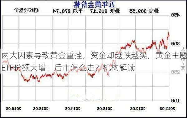 两大因素导致黄金重挫，资金却越跌越买，黄金主题ETF份额大增！后市怎么走？机构解读