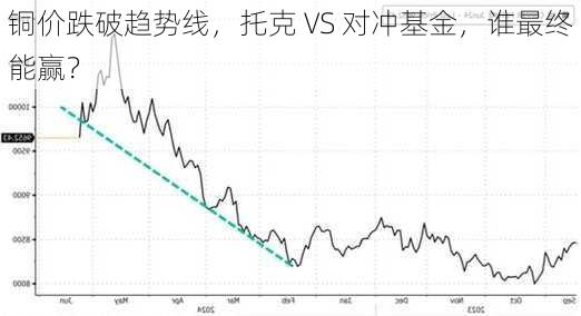 铜价跌破趋势线，托克 VS 对冲基金，谁最终能赢？