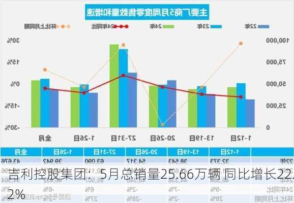 吉利控股集团：5月总销量25.66万辆 同比增长22.2%