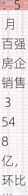 中信建投：5 月百强房企销售 3548 亿，环比增 4.3%