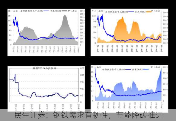 民生证券：钢铁需求有韧性，节能降碳推进