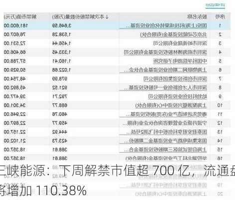 三峡能源：下周解禁市值超 700 亿，流通盘将增加 110.38%