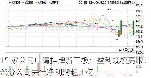 15 家公司申请挂牌新三板：盈利规模亮眼，部分公司去年净利润超 1 亿