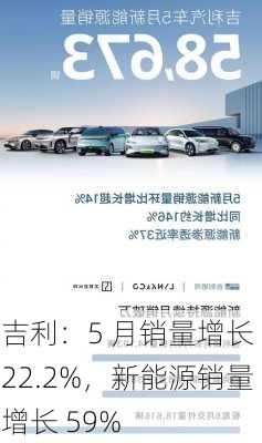 吉利：5 月销量增长 22.2%，新能源销量增长 59%