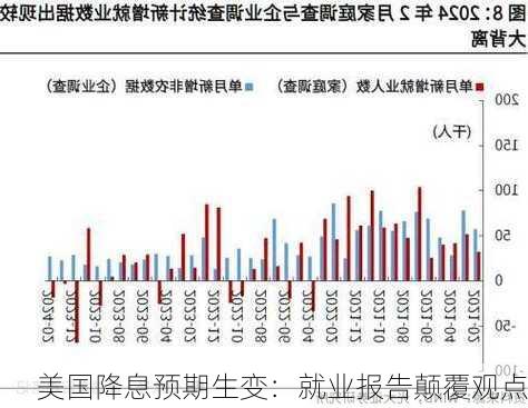 美国降息预期生变：就业报告颠覆观点