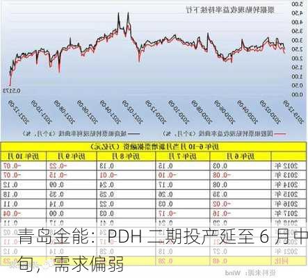 青岛金能：PDH 二期投产延至 6 月中旬，需求偏弱