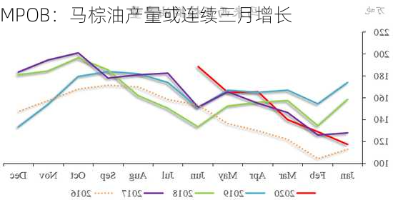 MPOB：马棕油产量或连续三月增长