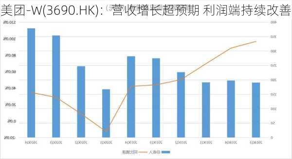 美团-W(3690.HK)：营收增长超预期 利润端持续改善