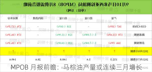 MPOB 月报前瞻：马棕油产量或连续三月增长