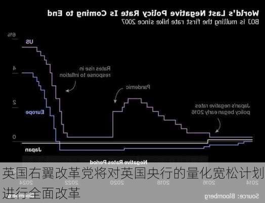 英国右翼改革党将对英国央行的量化宽松计划进行全面改革