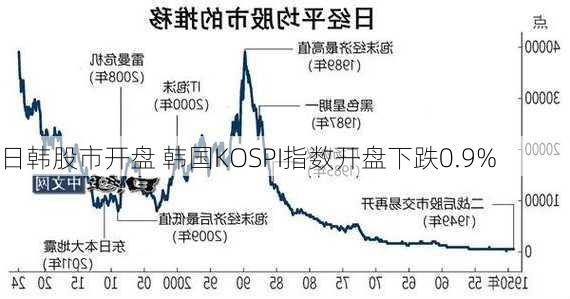 日韩股市开盘 韩国KOSPI指数开盘下跌0.9%