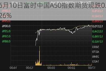 6月10日富时中国A50指数期货现跌0.26%