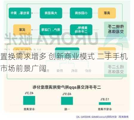 置换需求增多 创新商业模式 二手手机市场前景广阔