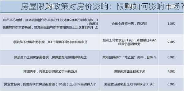 房屋限购政策对房价影响：限购如何影响市场？