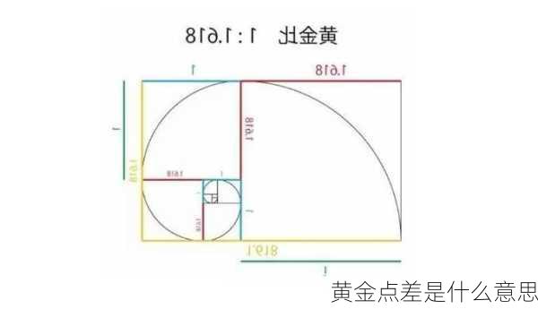 黄金点差是什么意思