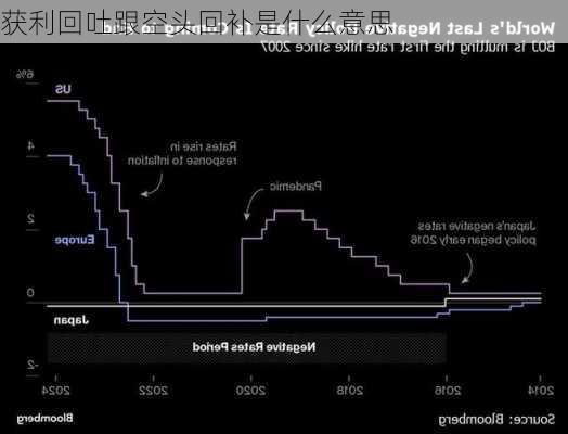 获利回吐跟空头回补是什么意思