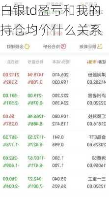 白银td盈亏和我的持仓均价什么关系