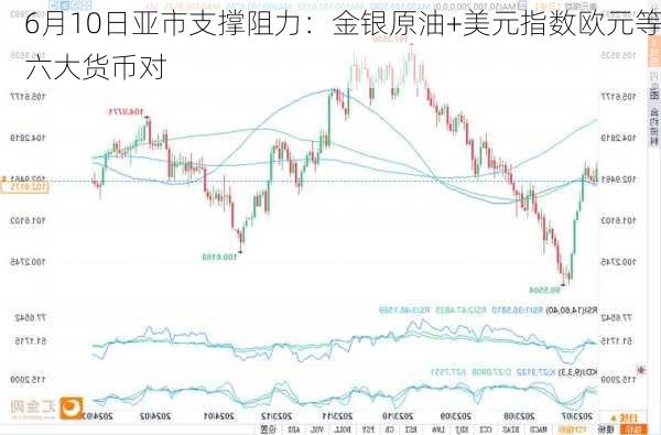 6月10日亚市支撑阻力：金银原油+美元指数欧元等六大货币对