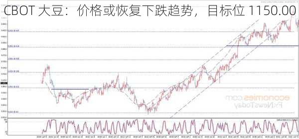 CBOT 大豆：价格或恢复下跌趋势，目标位 1150.00