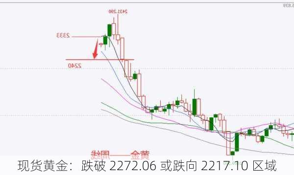 现货黄金：跌破 2272.06 或跌向 2217.10 区域