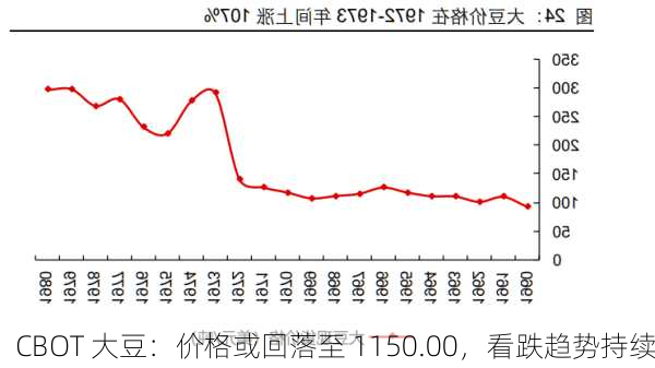 CBOT 大豆：价格或回落至 1150.00，看跌趋势持续