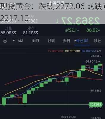 现货黄金：跌破 2272.06 或跌向 2217.10