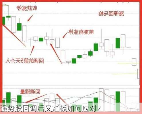 强势股回调后又烂板如何应对？