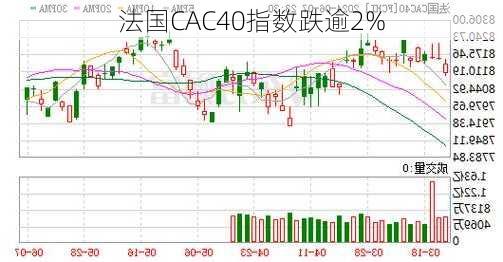 法国CAC40指数跌逾2%