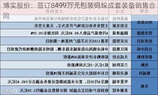 博实股份：签订8499万元包装码垛成套装备销售合同