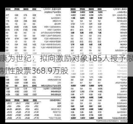 康为世纪：拟向激励对象185人授予限制性股票368.9万股