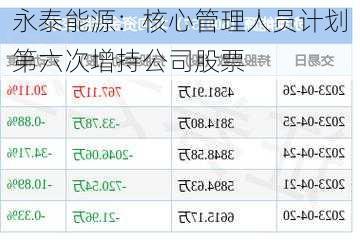 永泰能源：核心管理人员计划第六次增持公司股票