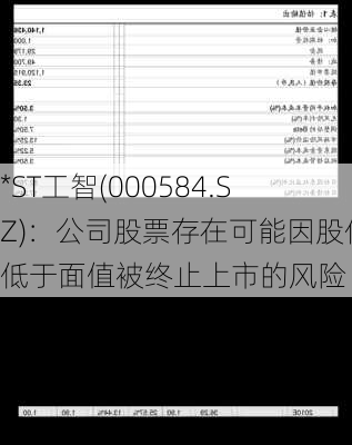 *ST工智(000584.SZ)：公司股票存在可能因股价低于面值被终止上市的风险