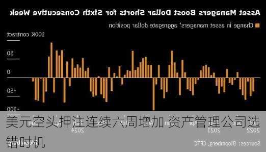 美元空头押注连续六周增加 资产管理公司选错时机