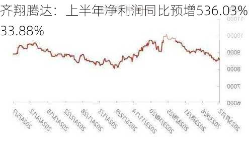 齐翔腾达：上半年净利润同比预增536.03%-633.88%