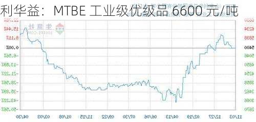 利华益：MTBE 工业级优级品 6600 元/吨