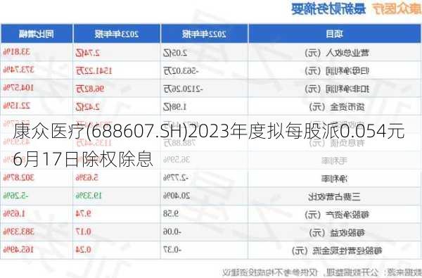 康众医疗(688607.SH)2023年度拟每股派0.054元 6月17日除权除息