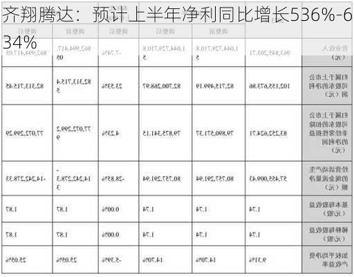 齐翔腾达：预计上半年净利同比增长536%-634%