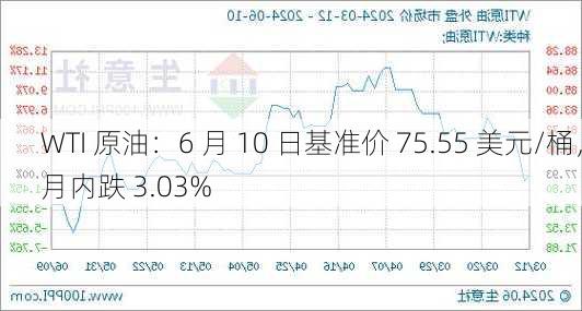 WTI 原油：6 月 10 日基准价 75.55 美元/桶，月内跌 3.03%