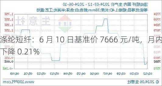 涤纶短纤：6 月 10 日基准价 7666 元/吨，月内下降 0.21%