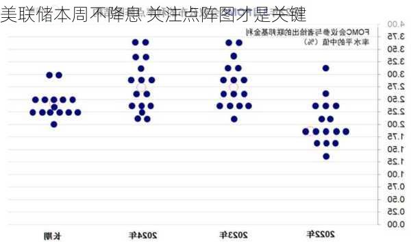 美联储本周不降息 关注点阵图才是关键