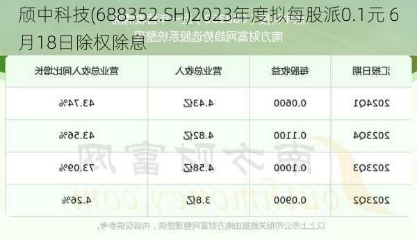 颀中科技(688352.SH)2023年度拟每股派0.1元 6月18日除权除息