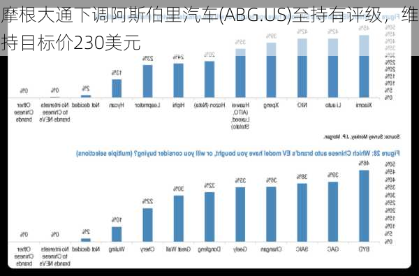 摩根大通下调阿斯伯里汽车(ABG.US)至持有评级，维持目标价230美元