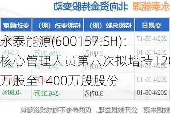 永泰能源(600157.SH)：核心管理人员第六次拟增持1200万股至1400万股股份