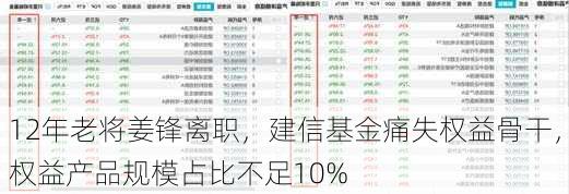 12年老将姜锋离职，建信基金痛失权益骨干，权益产品规模占比不足10%