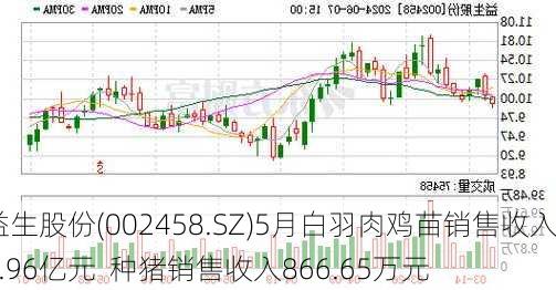 益生股份(002458.SZ)5月白羽肉鸡苗销售收入1.96亿元  种猪销售收入866.65万元