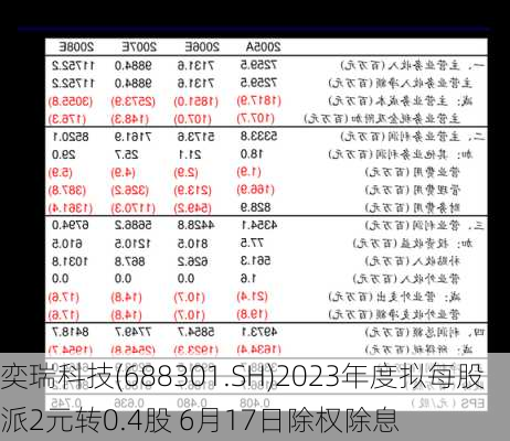 奕瑞科技(688301.SH)2023年度拟每股派2元转0.4股 6月17日除权除息