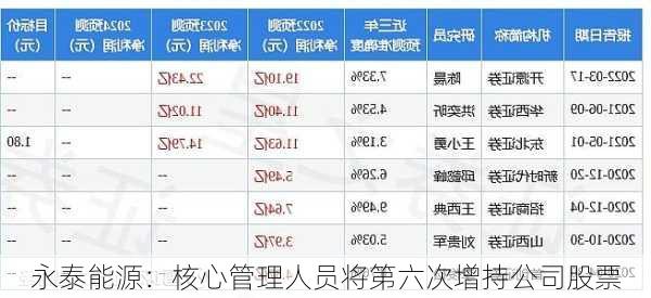 永泰能源：核心管理人员将第六次增持公司股票