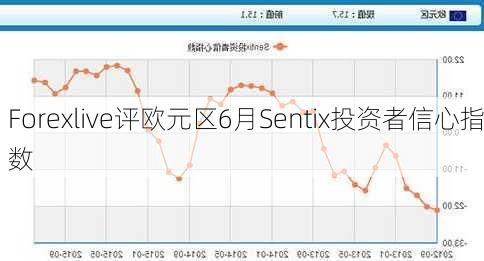 Forexlive评欧元区6月Sentix投资者信心指数