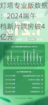 灯塔专业版数据：2024端午档新片票房破4亿元