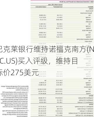 巴克莱银行维持诺福克南方(NSC.US)买入评级，维持目标价275美元